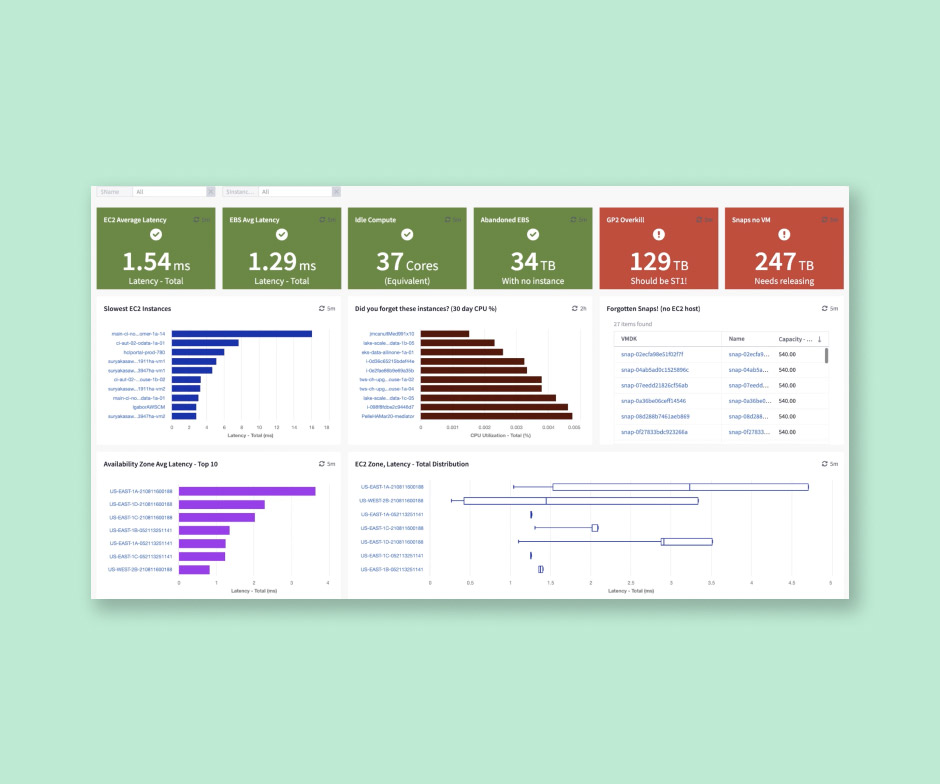 Dashboard des AWS-Monitoring-Tools