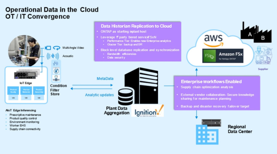 Ablaufdiagramm zu Betriebsdaten in der Cloud und zur OT/IT-Konvergenz