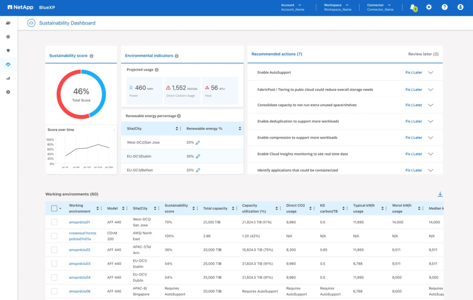 Dashboard für Nachhaltigkeit mit Kreisdiagramm und einigen Tabellen