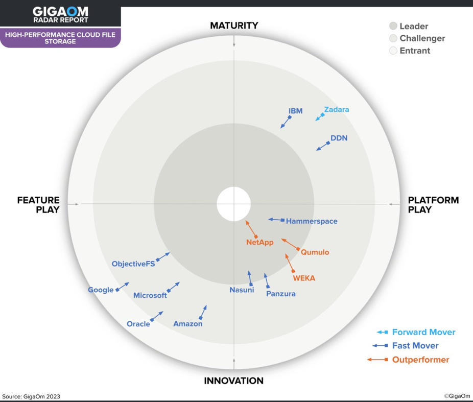 Informe Radar de GigaOm sobre almacenamiento de archivos en la nube de alto rendimiento