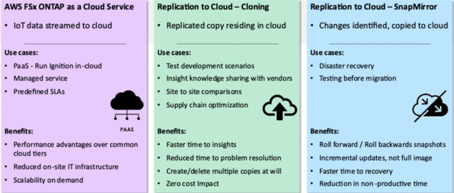 diferentes fases de la nube, incluyendo el servicio de nube, el clonado de nube y snapmirror de nube