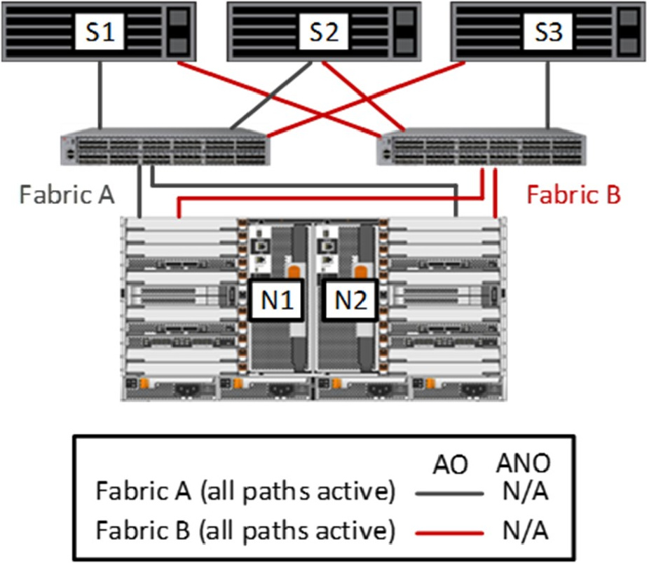 Connexion de flux de la fabric de stockage SAN