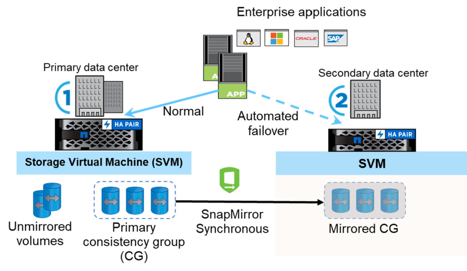 Connexion de différents modules de composants de stockage SAN