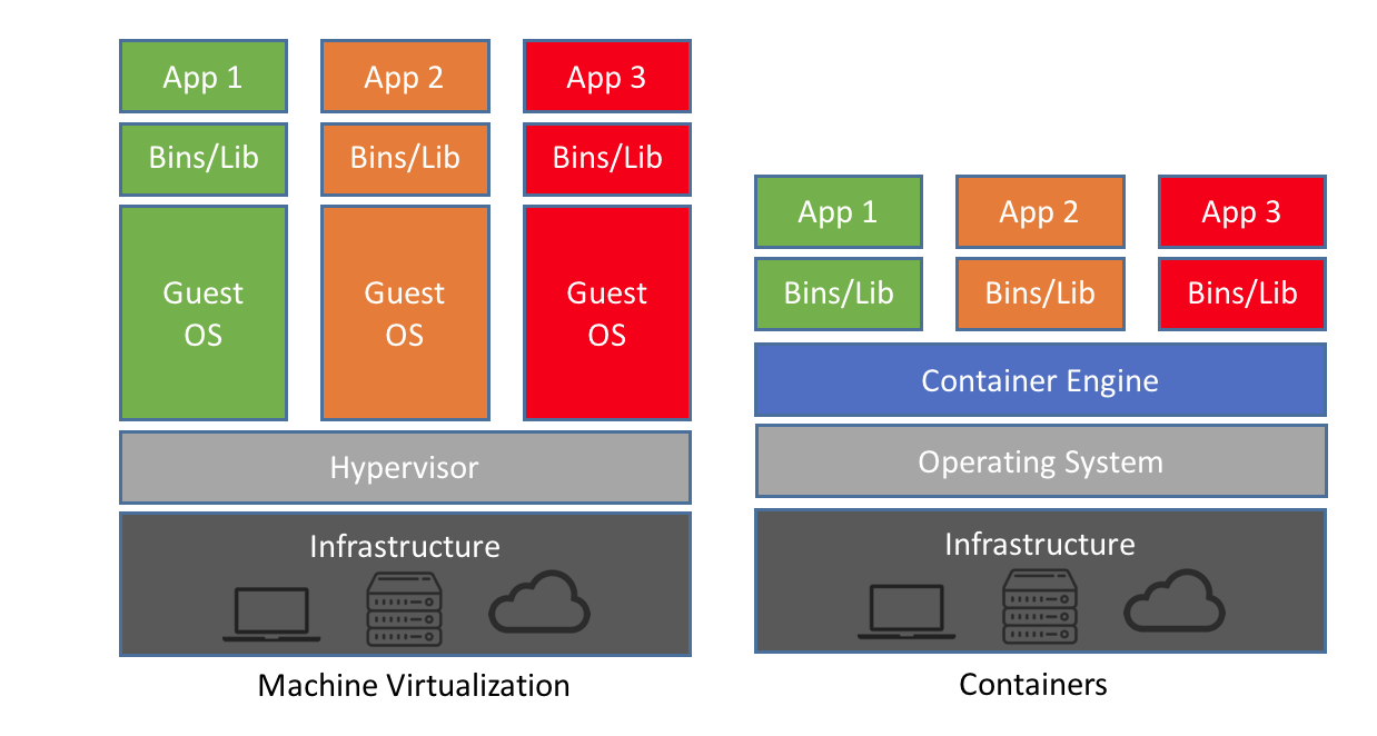 infographie : virtualisation des machines et conteneurs