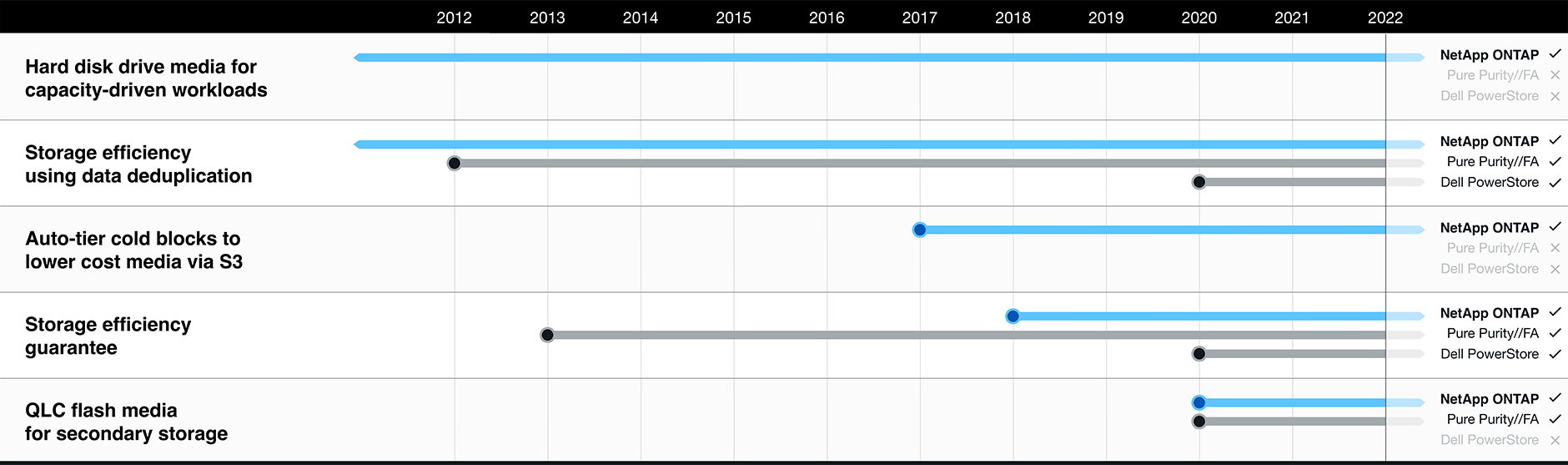 Comparison chart showing that NetApp is first in storage and cost efficiency.