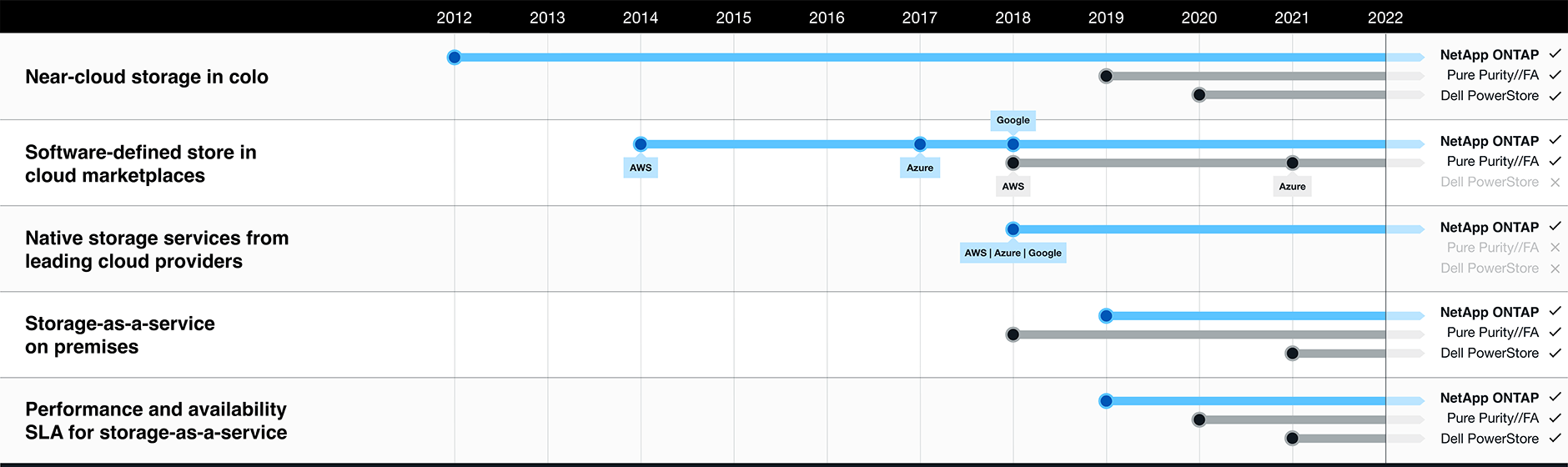 Comparison chart showing that NetApp provides data services that work across the biggest cloud, private clouds, VMs, and microservices.