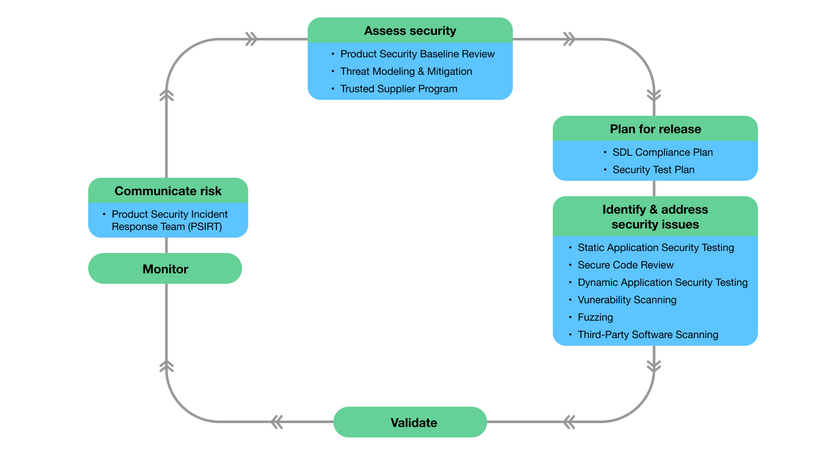 security chart