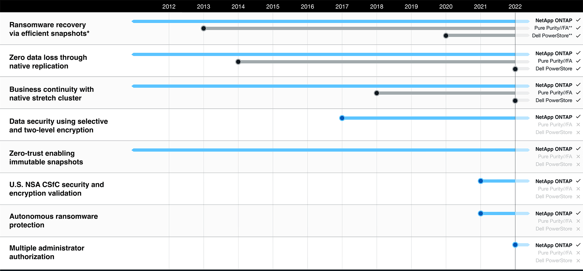 Comparison chart showing NetApp was first to bring ransomware protection, security, data protection, and compliance features to market.