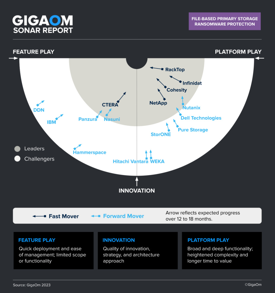 GigaOm BlueXP Classifications Sonar Chart