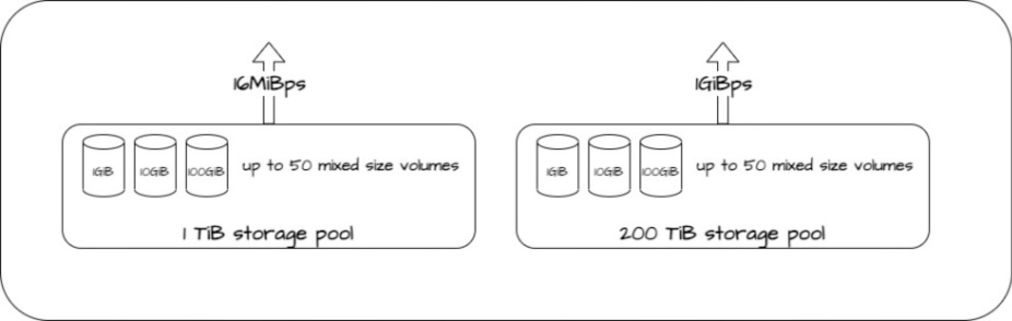 diagram of storage pools in a range from 1TiB to 200TiB