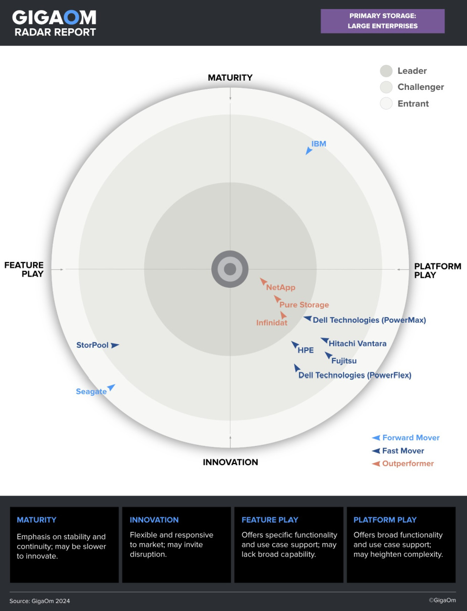 GigaOm primary storage: large enterprises radar report