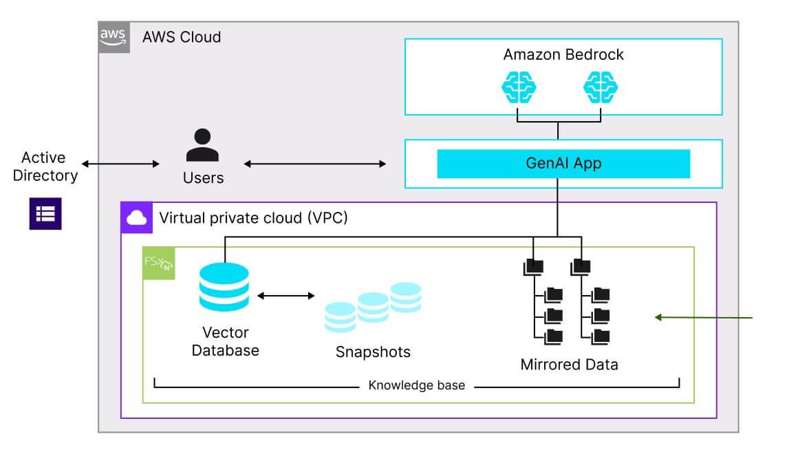 Active Directory