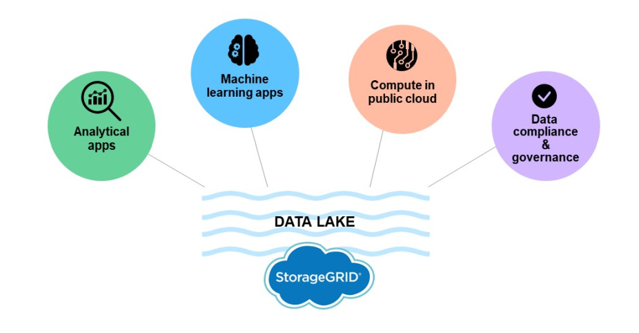 image of Analytics and machine learning data lifecycle with StorageGRID