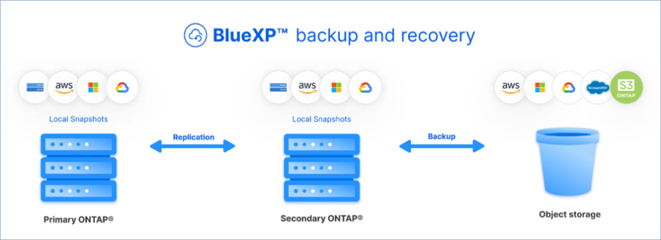 BlueXP backup and recovery: A single control plane for the full 3-2-1 backup spectrum variants.