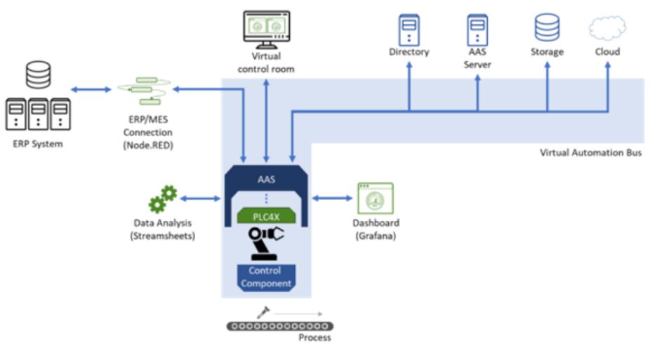 AAS PLCAX control component process