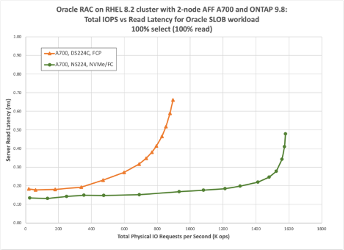 AFF A700 Total IOPS vs Ready Latency (infographic)