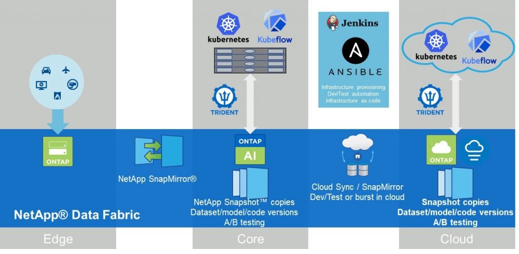 NetApp AI Control Plane