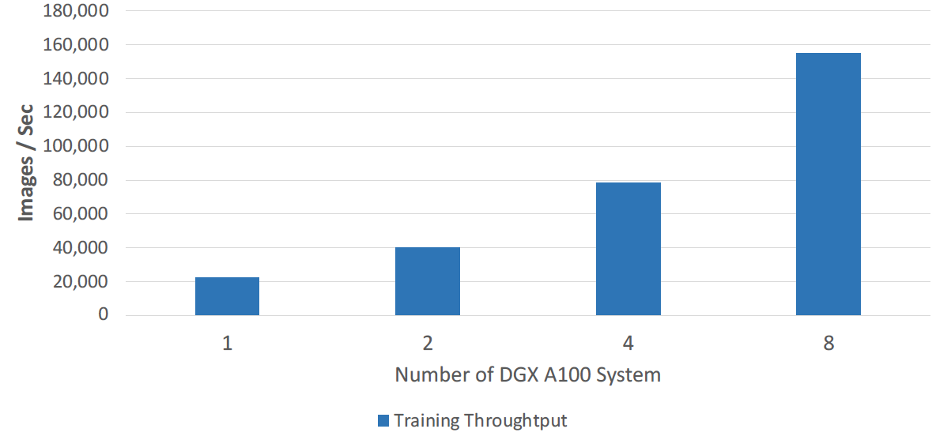 EF Series AI with NVIDIA EGX A100 Systems MLPerf Training