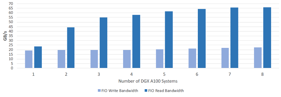 EF600 with NVIDIA DGX A100 systems performance results