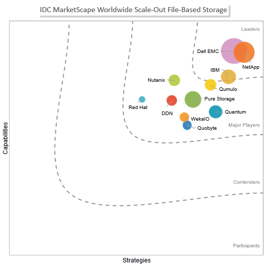 According to IDC, NetApp is a shown to be a Leader with our file-based storage (FBS) offerings.