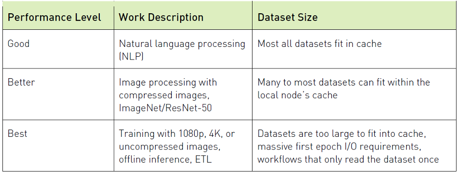 NVIDIA DGX SuperPOD Performance Levels