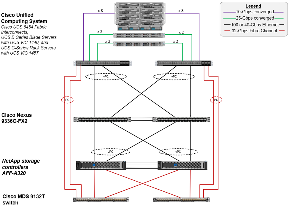 FlexPod Datacenter topology with VMware vSphere 6.7U2, Cisco fourth-generation UCS, and NetApp® AFF A320.