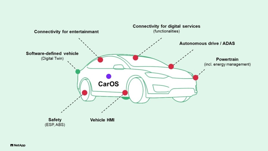 CarOS diagram