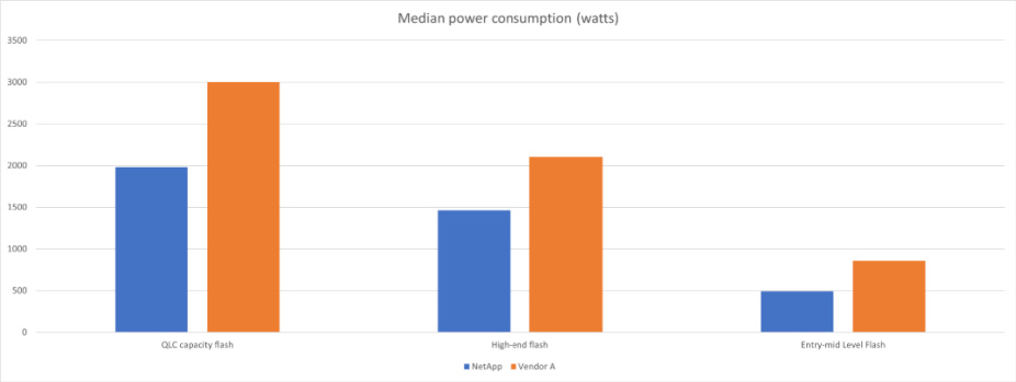 a graph explaining median power consumption